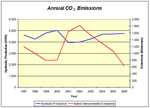 Annual CO2 emissions