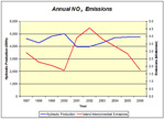 Annual NOx emissions