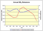Annual SO2 emissions