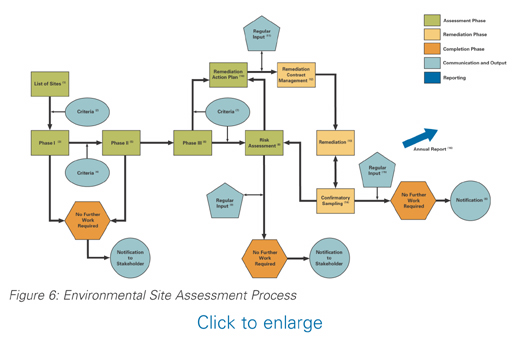 ENVIRONMENTAL SITE ASSESSMENT AND REMEDIATION