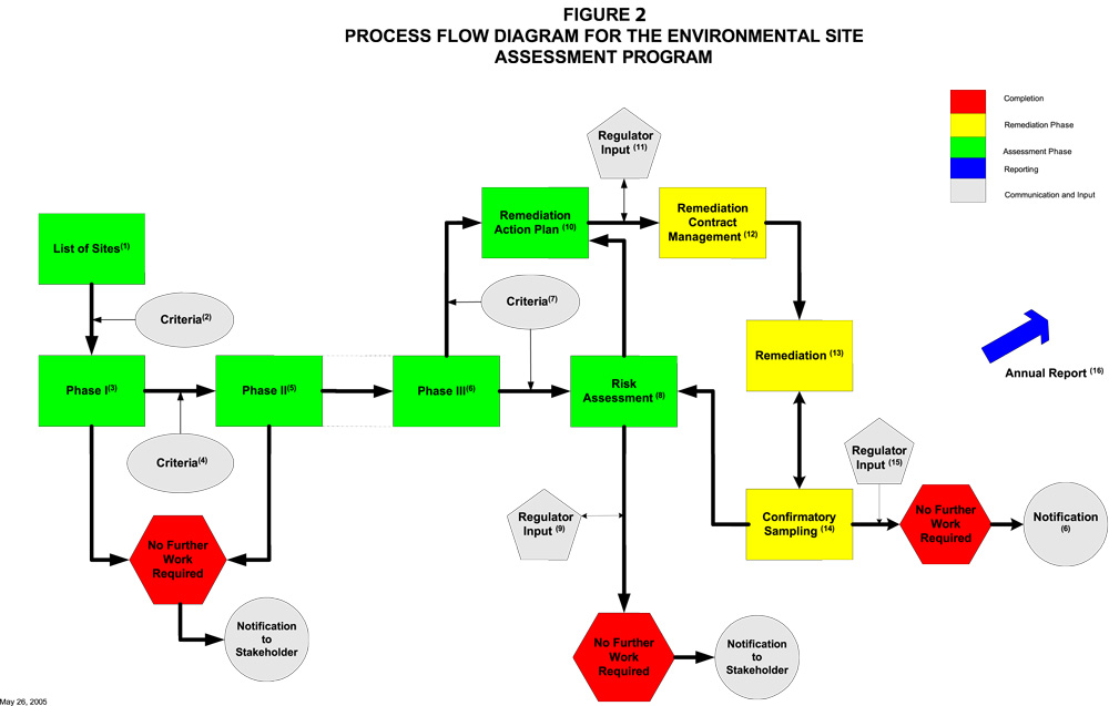 The process followed is